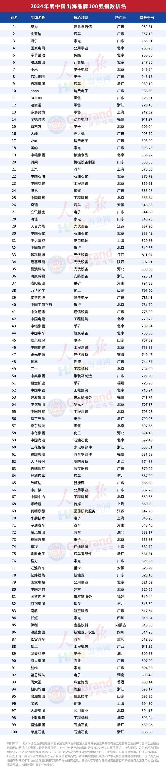 年度中国出海品牌百强指数报告榜单重磅发布龙8中国唯一入口企业出海风向标！2024(图2)