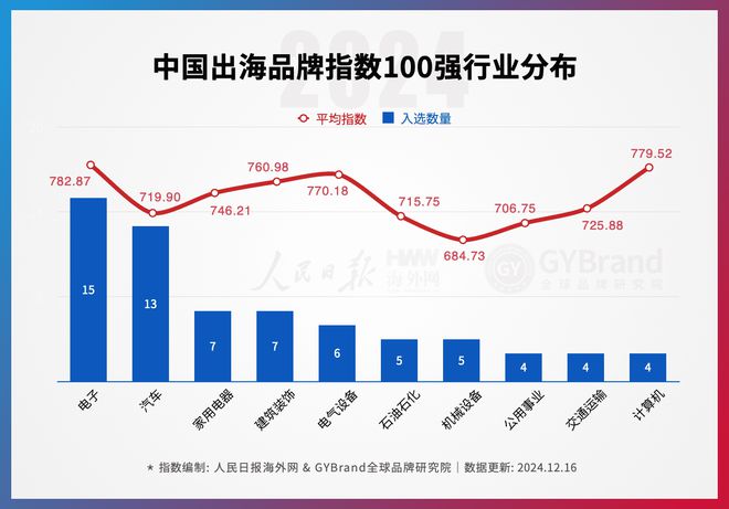 年度中国出海品牌百强指数报告榜单重磅发布龙8中国唯一入口企业出海风向标！2024(图7)