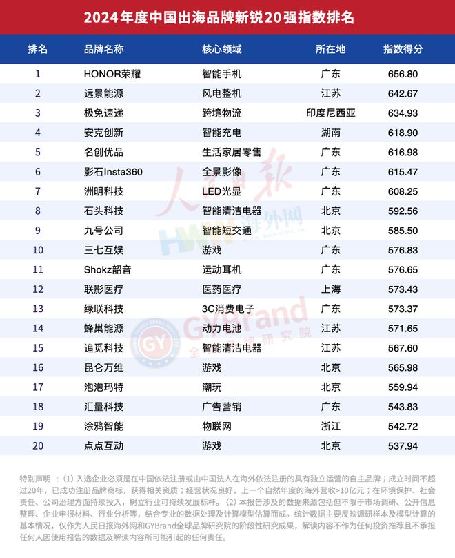 年度中国出海品牌百强指数报告榜单重磅发布龙8中国唯一入口企业出海风向标！2024(图8)