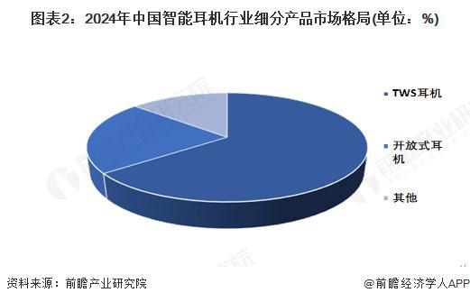 机行业市场规模约70亿美元 TWS占比约