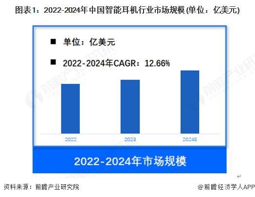 机行业市场规模约70亿美元 TWS占比约65%【智能耳机】行业市场规模：2024年中国智能耳(图3)