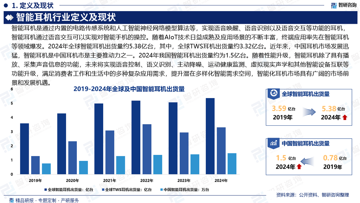 耳机行业市场分析及投资前景研究报告智研咨询发布《2025版中国智能(图3)
