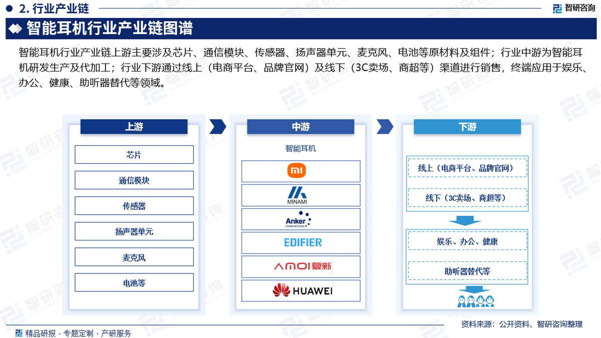 耳机行业市场分析及投资前景研究报告智研咨询发布《2025版中国智能(图4)